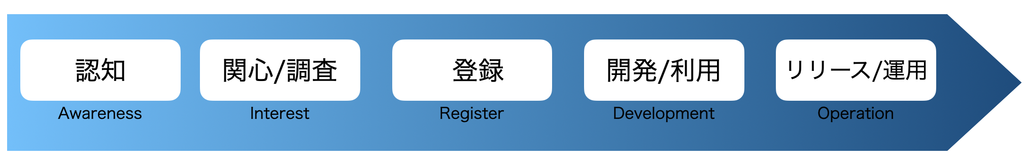 The AIRDO Method for DevRel