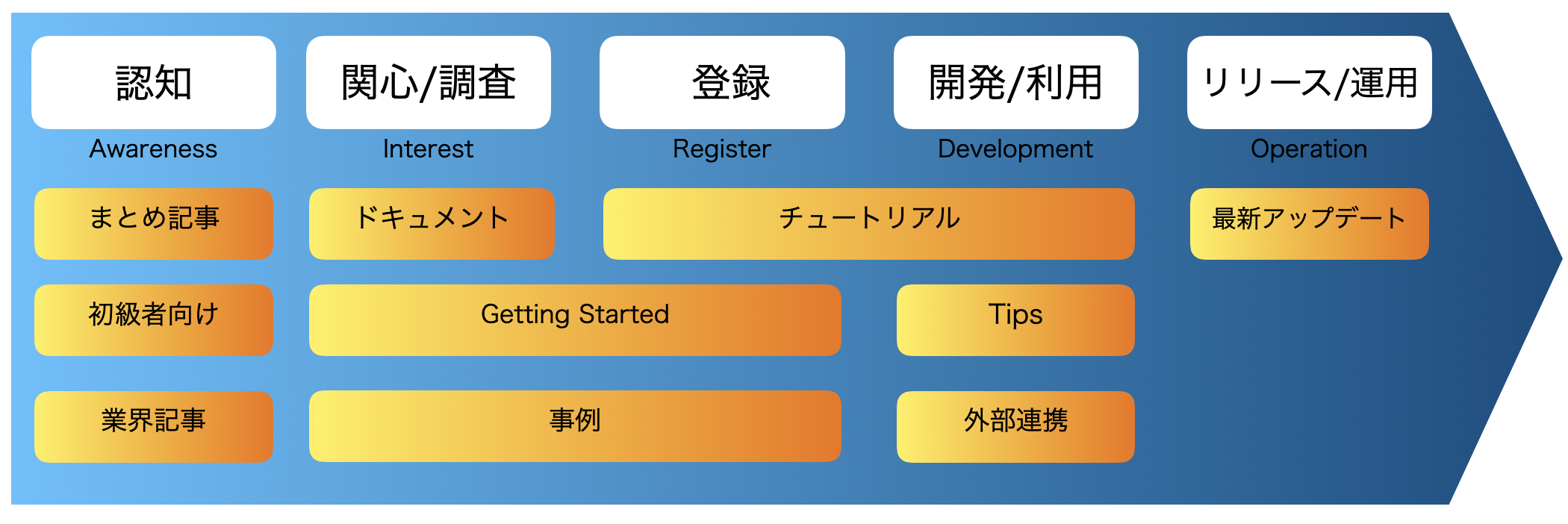 Introduction to Content Marketing (Part 1: Differences between Tech Blogs and DevRel)
