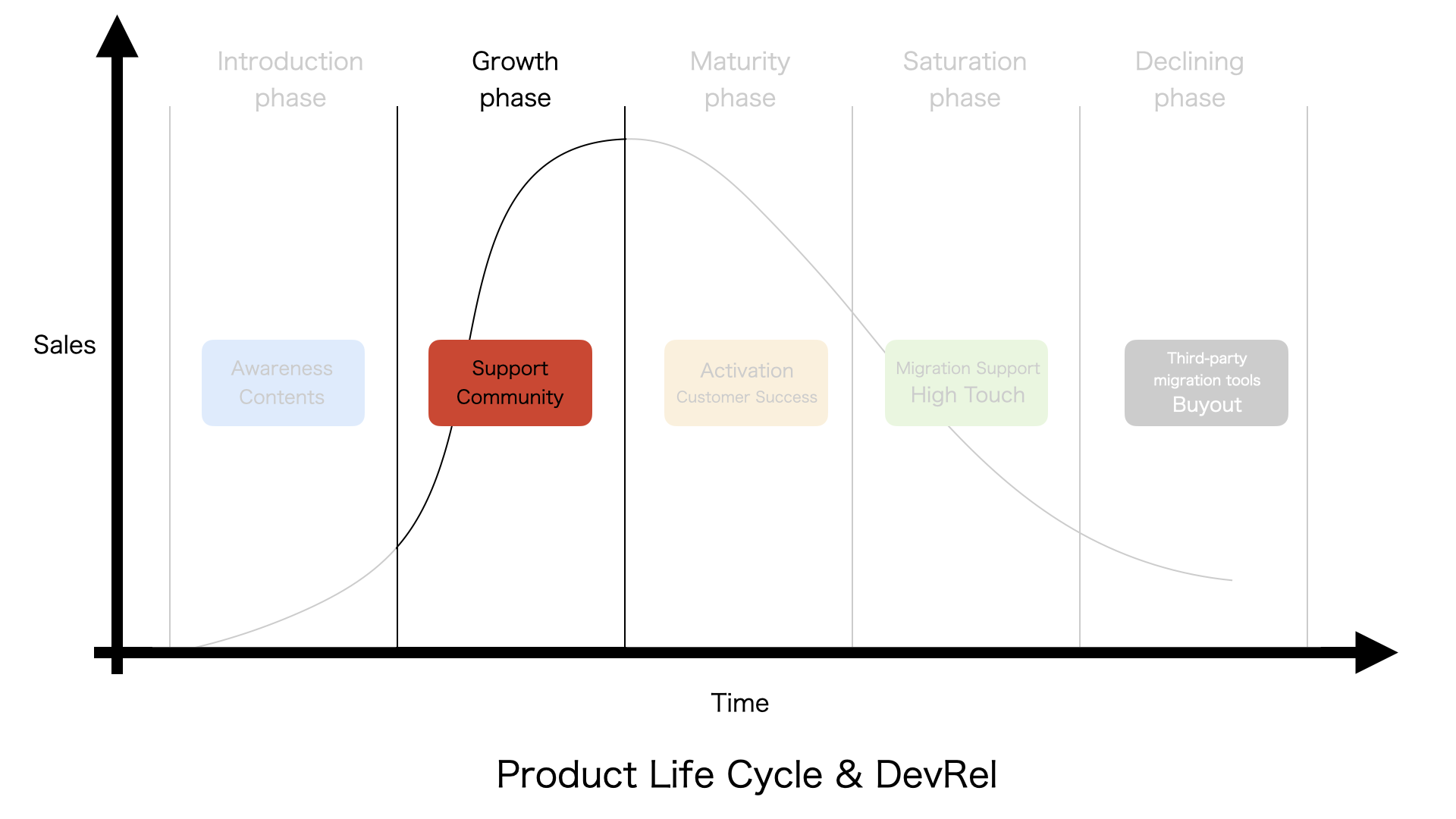 Growth Stage