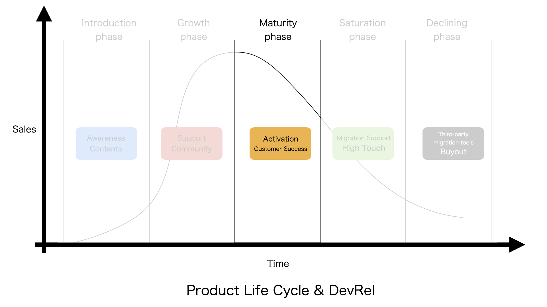 Maturity Stage